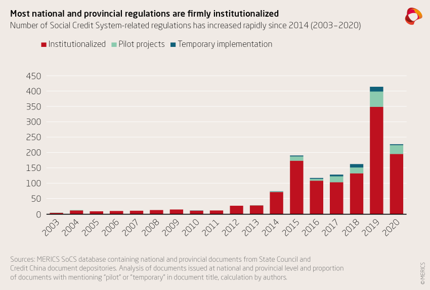China’s Social Credit System in 2021 From fragmentation towards